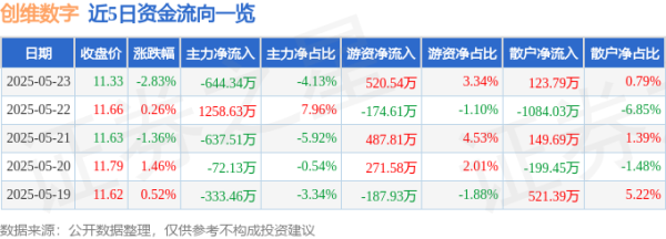 宝钜证券 股票行情快报：创维数字（000810）5月23日主力资金净卖出644.34万元