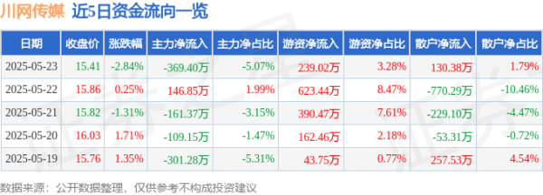 乐盈配资 股票行情快报：川网传媒（300987）5月23日主力资金净卖出369.40万元