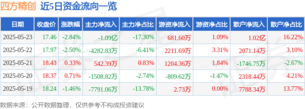 蓝乔配资 股票行情快报：四方精创（300468）5月23日主力资金净卖出1.09亿元