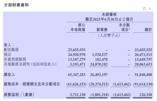 景逸策略 美团2季报快评，外卖可能是亏的
